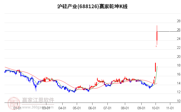 688126滬硅產(chǎn)業(yè)贏家乾坤K線工具