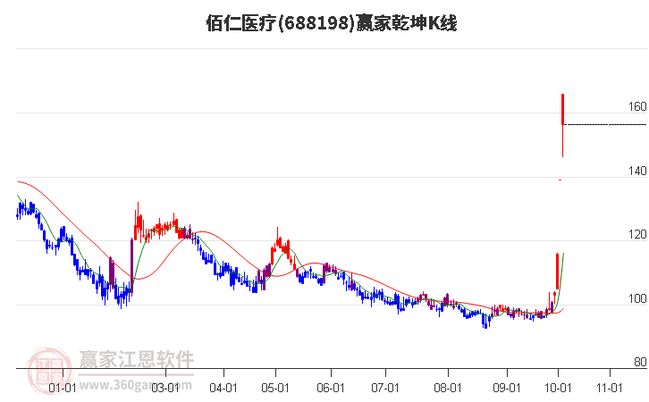 688198佰仁医疗赢家乾坤K线工具