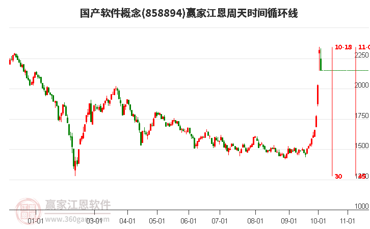 国产软件概念江恩周天时间循环线工具