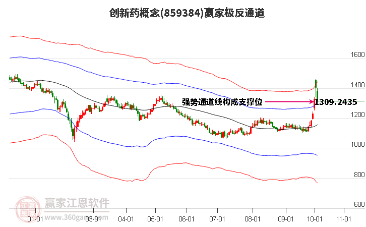 859384创新药赢家极反通道工具