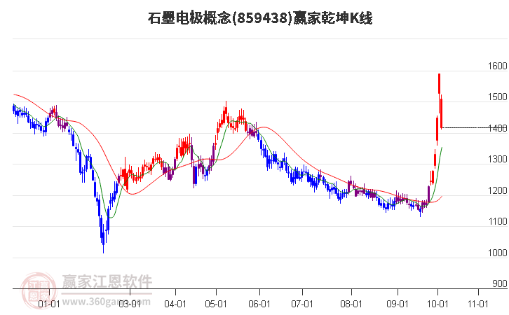 859438石墨电极赢家乾坤K线工具