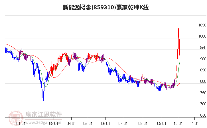 859310新能源赢家乾坤K线工具