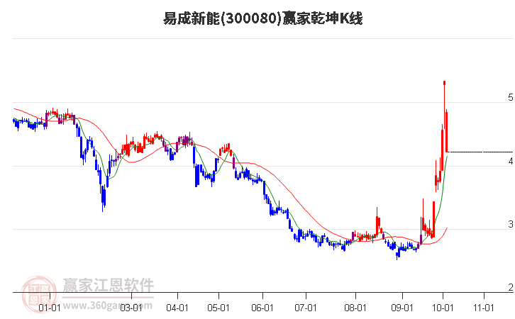 300080易成新能赢家乾坤K线工具