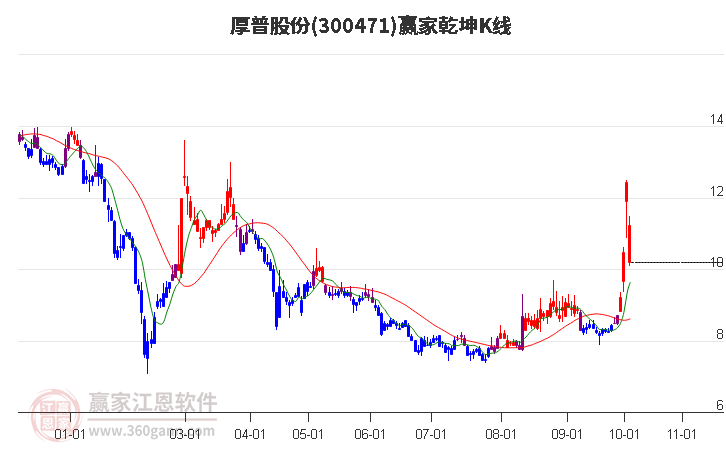 300471厚普股份赢家乾坤K线工具