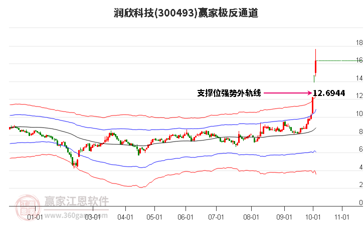 300493润欣科技赢家极反通道工具