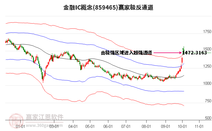 859465金融IC赢家极反通道工具