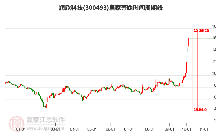 300493润欣科技等距时间周期线工具