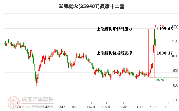 859407举牌赢家十二宫工具