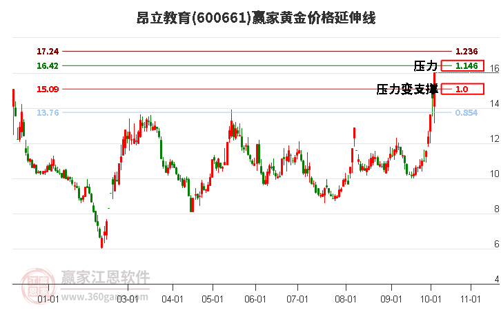 600661昂立教育黄金价格延伸线工具