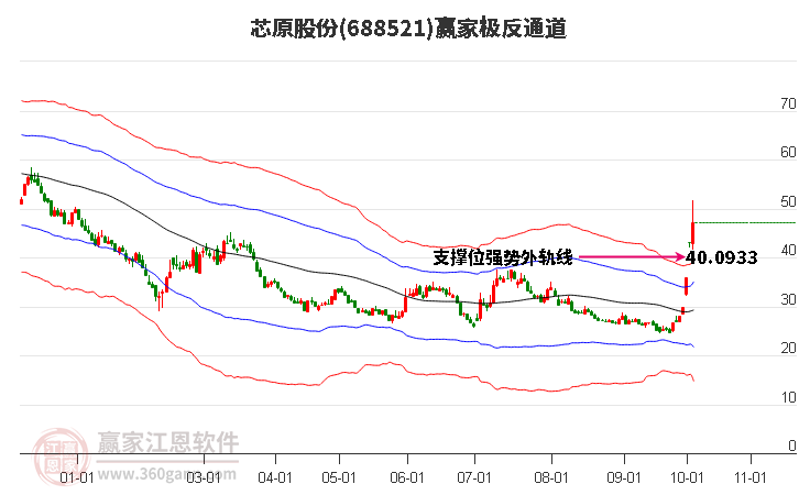 688521芯原股份贏家極反通道工具 688521芯原股份贏家極反通道工具