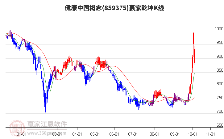 859375健康中国赢家乾坤K线工具