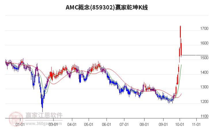 859302AMC赢家乾坤K线工具