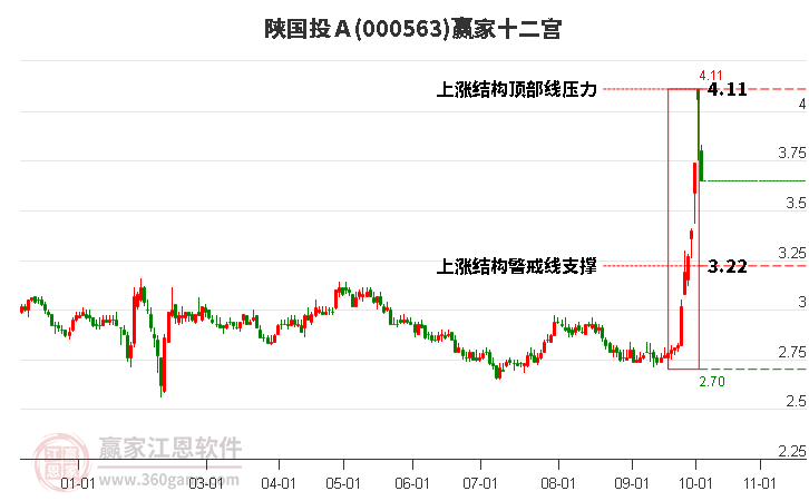 000563陕国投Ａ赢家十二宫工具