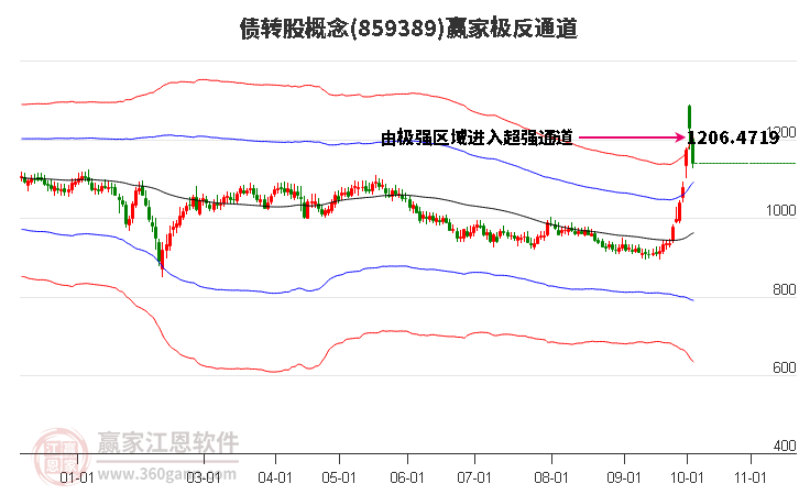 859389债转股赢家极反通道工具