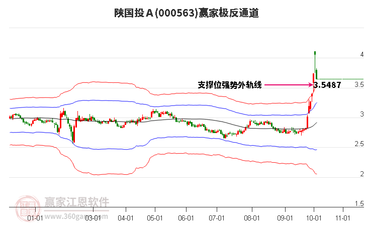 000563陕国投Ａ赢家极反通道工具