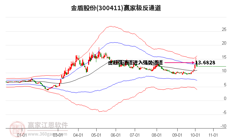 300411金盾股份赢家极反通道工具