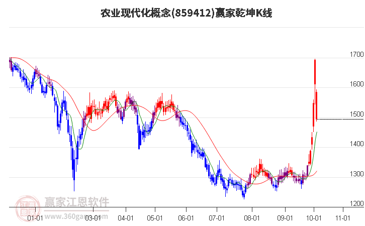 859412农业现代化赢家乾坤K线工具