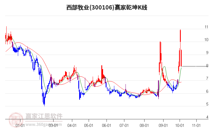 300106西部牧业赢家乾坤K线工具