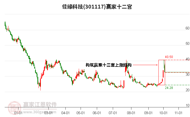 301117佳缘科技赢家十二宫工具