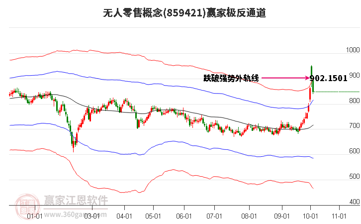 859421无人零售赢家极反通道工具