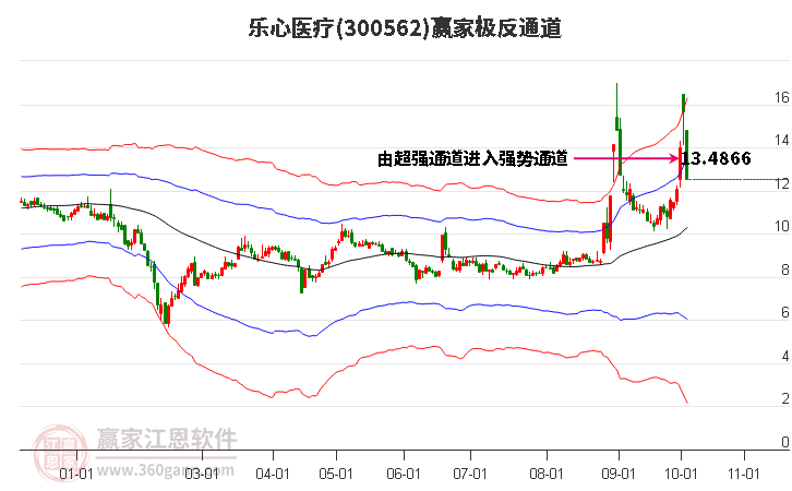 300562乐心医疗赢家极反通道工具