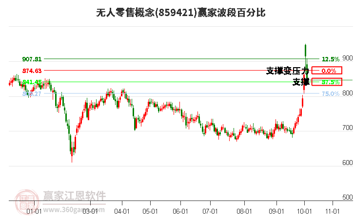 无人零售概念波段百分比工具