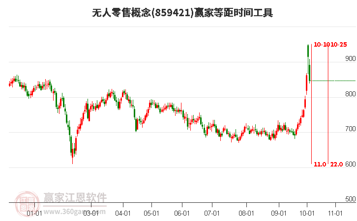 无人零售概念等距时间周期线工具