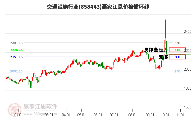 交通设施行业江恩价格循环线工具