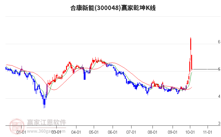 300048合康新能赢家乾坤K线工具