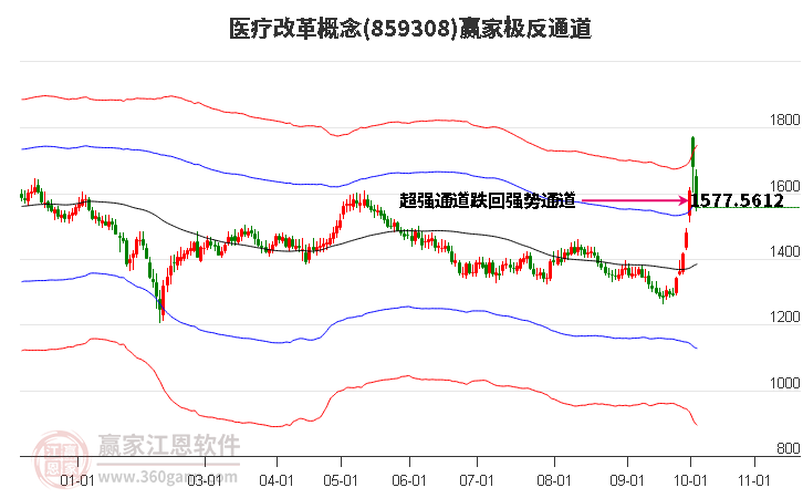 859308醫療改革贏家極反通道工具