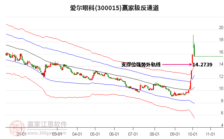 300015爱尔眼科赢家极反通道工具