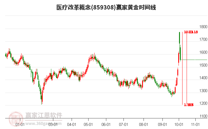 醫療改革概念黃金時間周期線工具