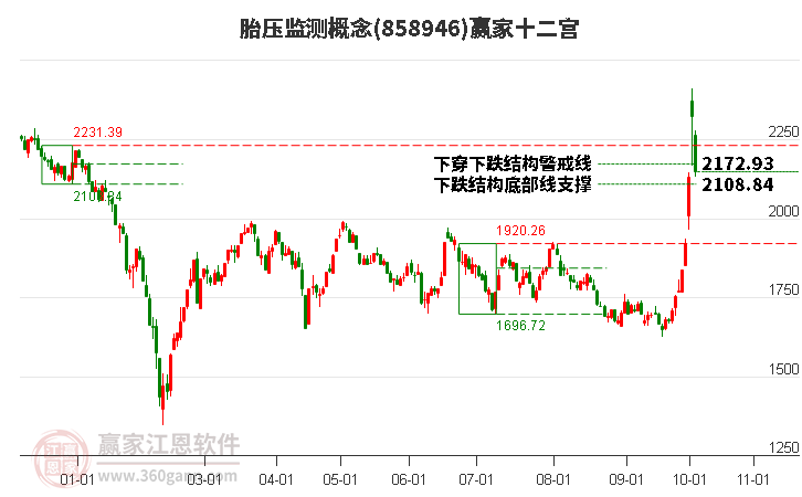 858946胎压监测赢家十二宫工具