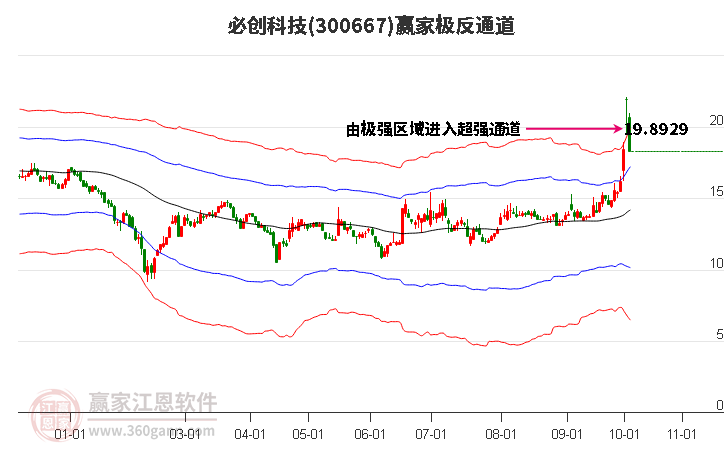 300667必创科技赢家极反通道工具