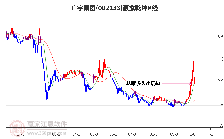 002133广宇集团赢家乾坤K线工具