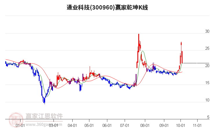 300960通业科技赢家乾坤K线工具