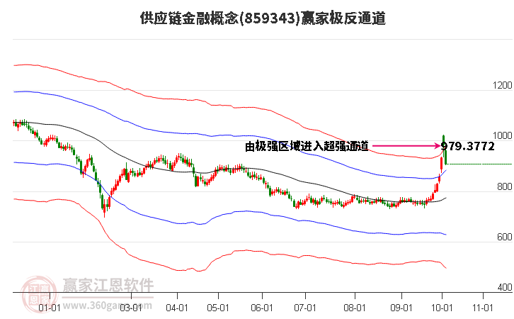 859343供应链金融赢家极反通道工具