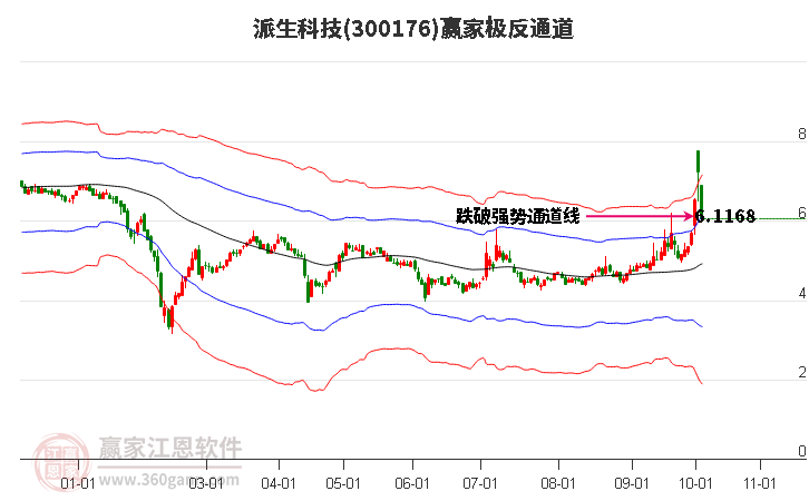 300176派生科技赢家极反通道工具