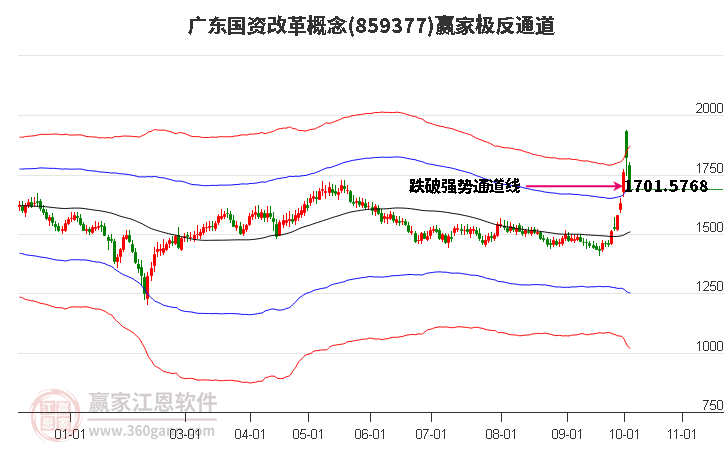 859377广东国资改革赢家极反通道工具