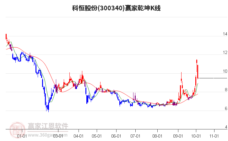 300340科恒股份赢家乾坤K线工具