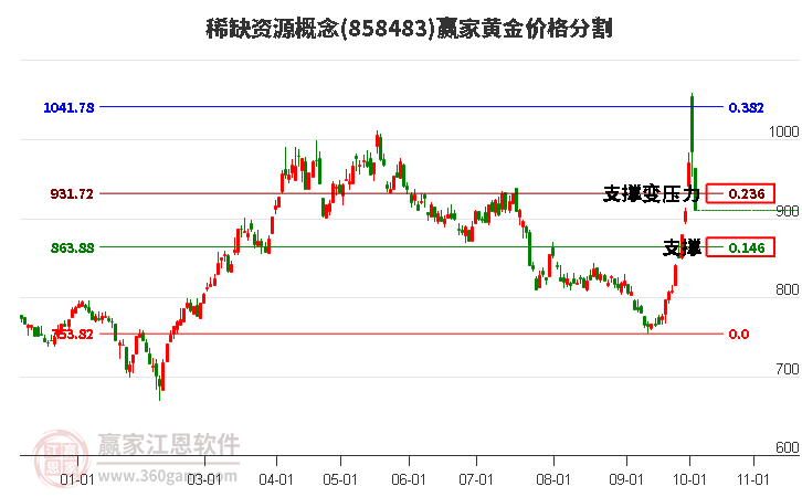 稀缺资源概念黄金价格分割工具