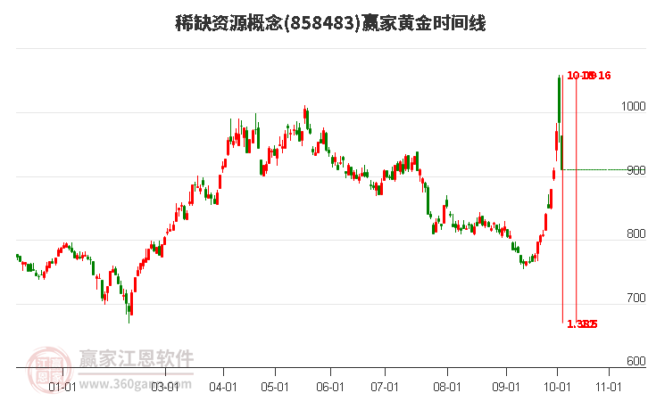 稀缺资源概念黄金时间周期线工具