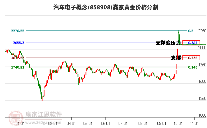 汽车电子概念黄金价格分割工具