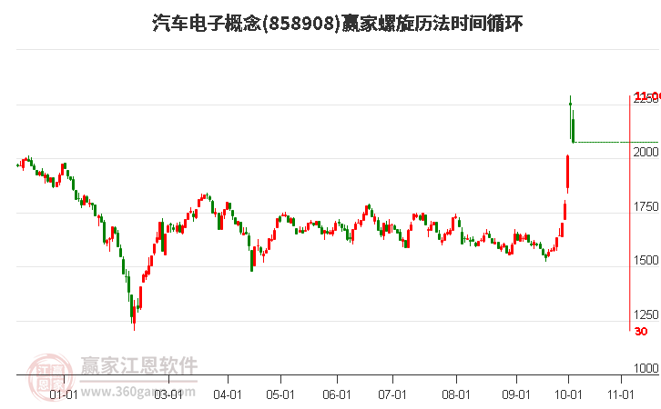 汽车电子概念赢家螺旋历法时间循环工具