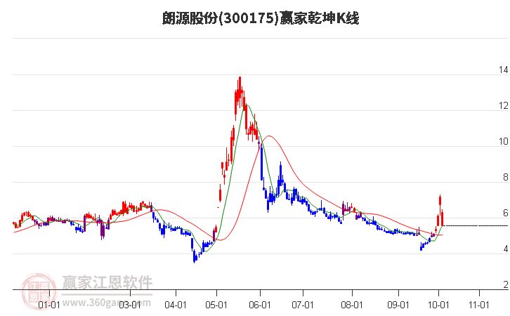 300175朗源股份赢家乾坤K线工具