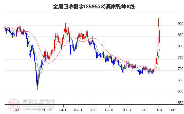 859528金属回收赢家乾坤K线工具