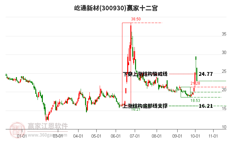 300930屹通新材赢家十二宫工具