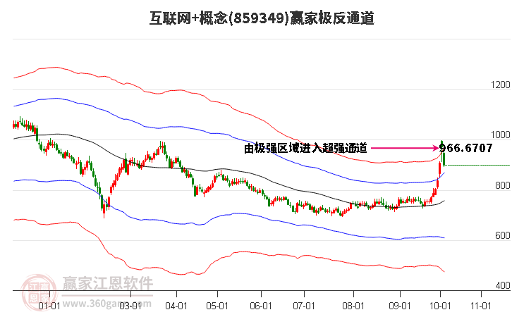 859349互联网+赢家极反通道工具