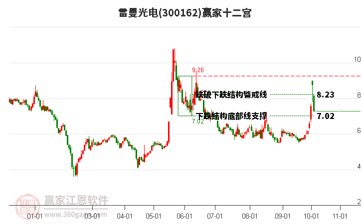 300162雷曼光电赢家十二宫工具