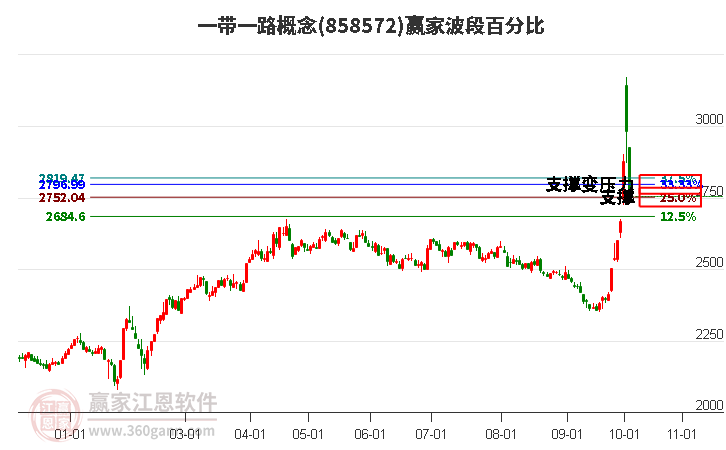 一带一路概念波段百分比工具